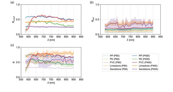 Mittels MM-LiDAR bestimmtes unpolarisiertes (a), linear polarisiertes (b) und konventionelles Reflektivitätsspektrum (c) von Testkörpern unterschiedlicher Rauigkeit